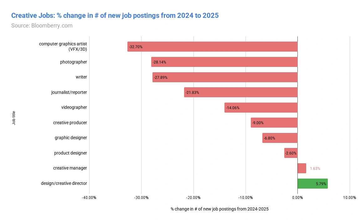 Στατιστικά απώλειας θέσεων εργασίας creative industry AI 2025