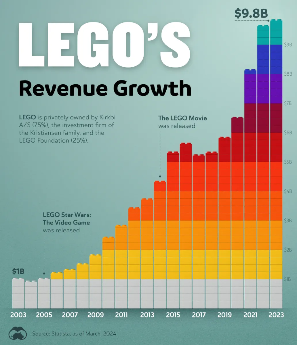 Lego growth 2025 Lego Growth 2025