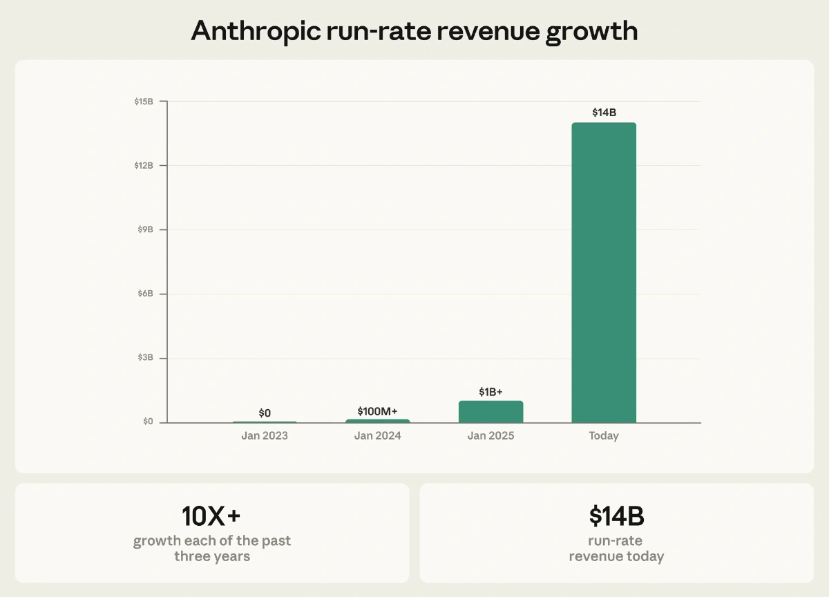 Claude ai, anthropic revenue growth 2026